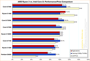 AMD Ryzen 3 vs. Intel Core i3: Performance/Price Comparison
